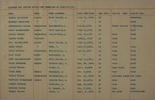 Schedule of Alaskan Students at the Carlisle Indian Schools