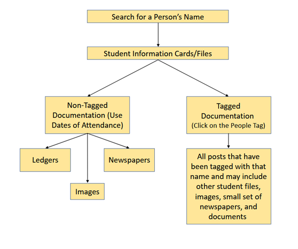 flowchart for research options