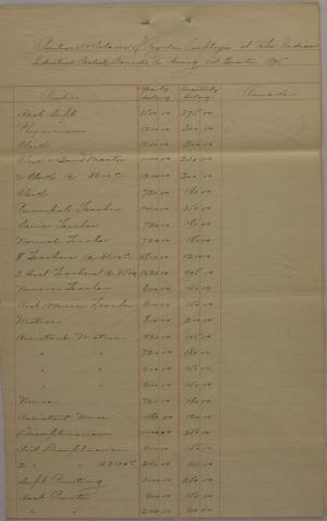 Estimate of Funds and Regular Employee Pay, First Quarter 1895