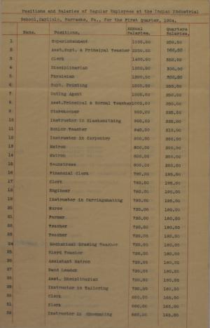Estimate of Funds and Regular Employee Pay, First Quarter 1904
