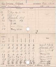 Alfred De Grasse Progress Card