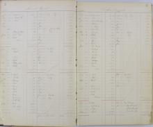Pages 2 and 3, Ledgers for Student Savings Accounts (1890-1894)
