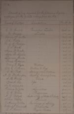 Estimate of Funds and Regular Employee Pay, Second Quarter 1883