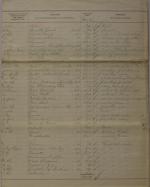 Estimate of Funds, Regular Employee Pay, and Estimate of Supplies, First Quarter 1894