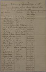 Estimate of Funds and Regular Employee Pay, Second Quarter 1896 Estimate of Funds and Regular Employee Pay, Second Quarter 1896