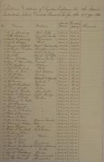 Estimate of Funds and Regular Employee Pay, Third Quarter 1896 Estimate of Funds and Regular Employee Pay, Third Quarter 1896