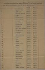 Estimate of Funds and Regular Employee Pay, First Quarter 1903