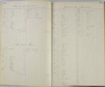 Pages 284 and 285, Ledgers for Student Savings Accounts (1897-1900)